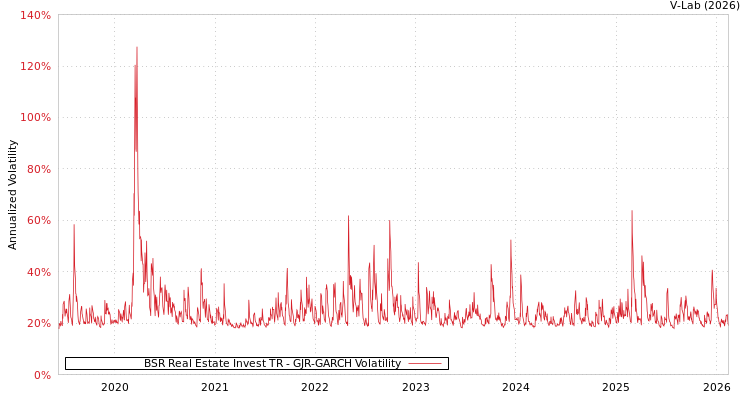 graph of BSR Real Estate Invest TR GJR-GARCH