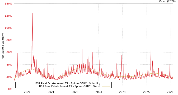 graph of BSR Real Estate Invest TR SGARCH