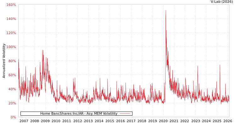 graph of Home BancShares Inc/AR AMEM