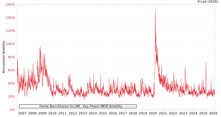 graph of Home BancShares Inc/AR APMEM