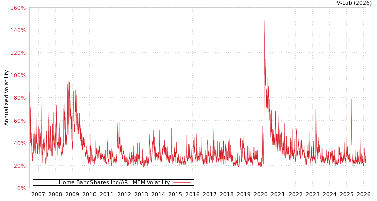 graph of Home BancShares Inc/AR MEM