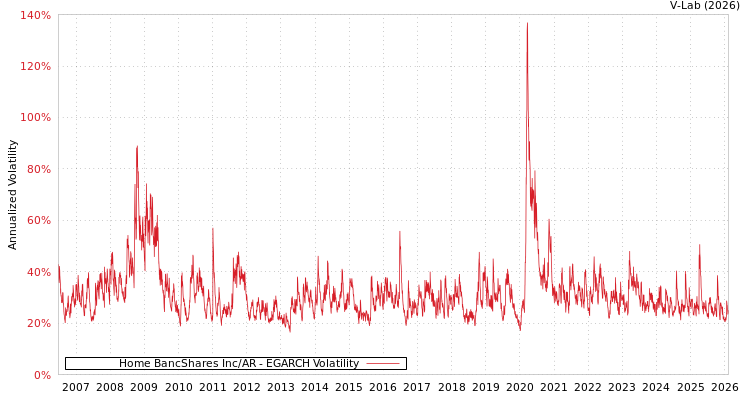 graph of Home BancShares Inc/AR EGARCH
