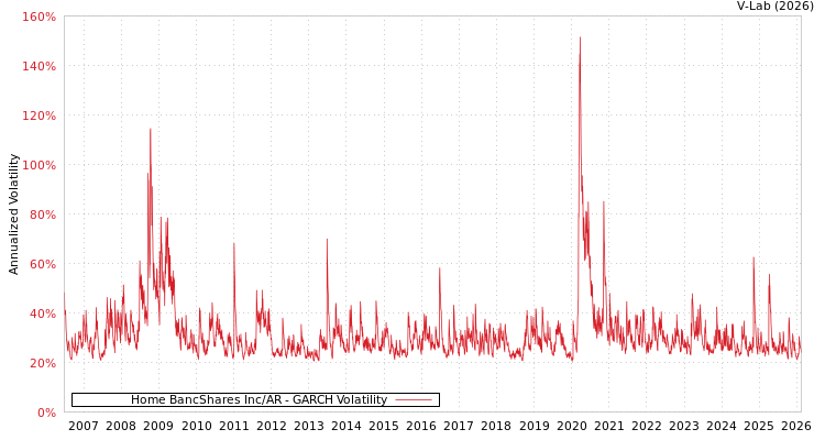 graph of Home BancShares Inc/AR GARCH