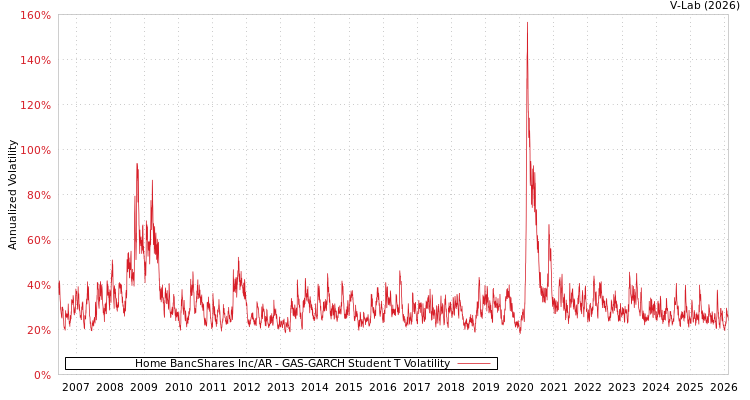 graph of Home BancShares Inc/AR GAS-GARCH-T