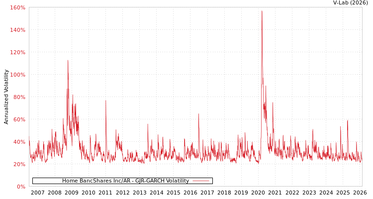 graph of Home BancShares Inc/AR GJR-GARCH