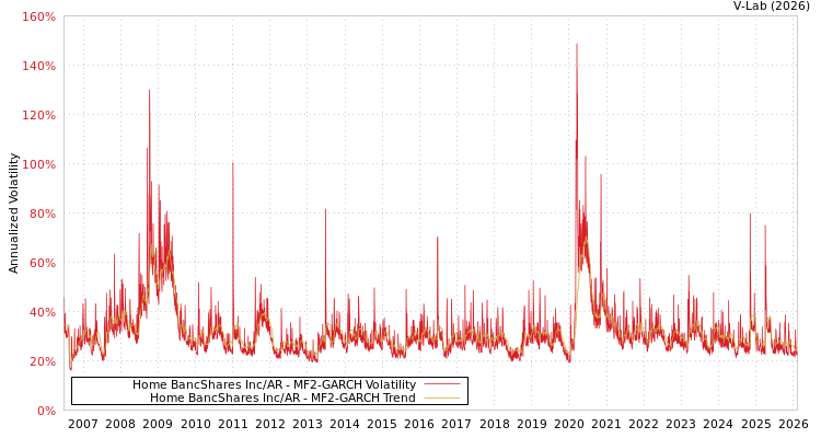 graph of Home BancShares Inc/AR MF2-GARCH