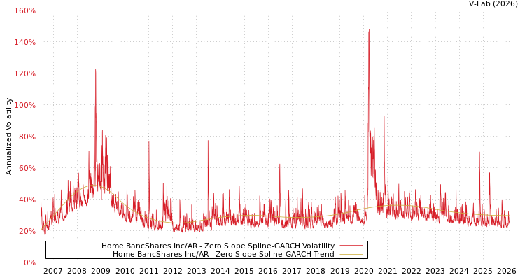 graph of Home BancShares Inc/AR S0GARCH