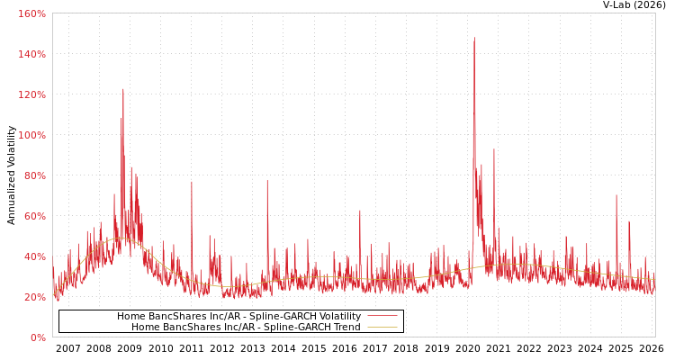 graph of Home BancShares Inc/AR SGARCH