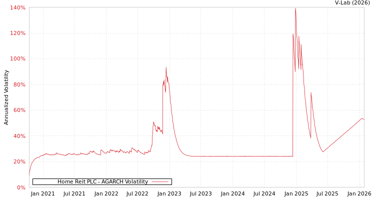 graph of Home Reit PLC AGARCH