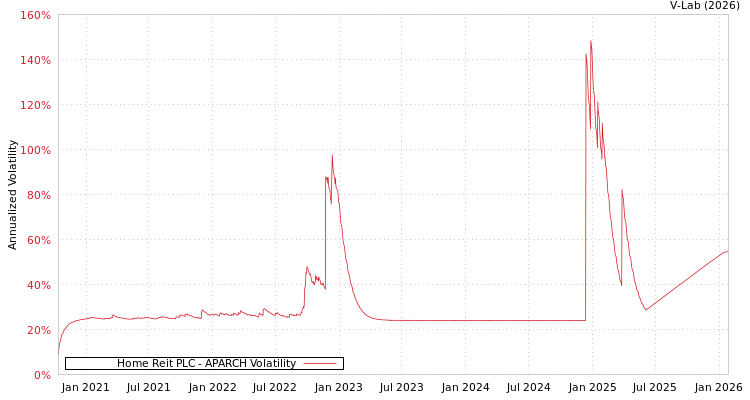 graph of Home Reit PLC APARCH