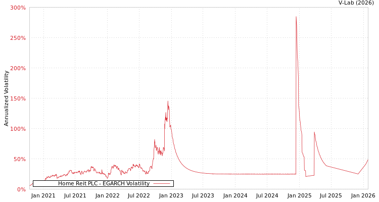 graph of Home Reit PLC EGARCH