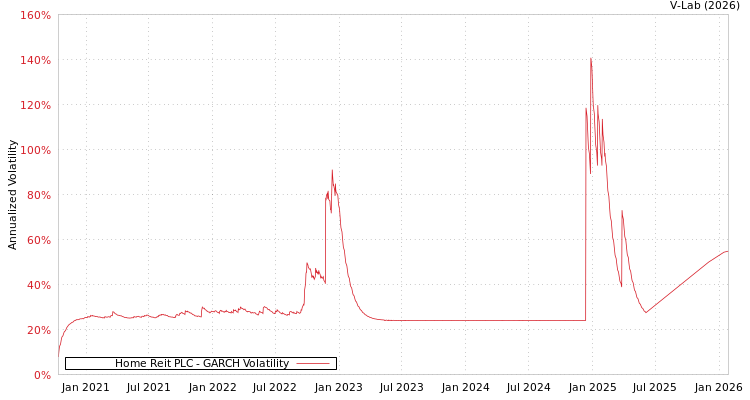 graph of Home Reit PLC GARCH