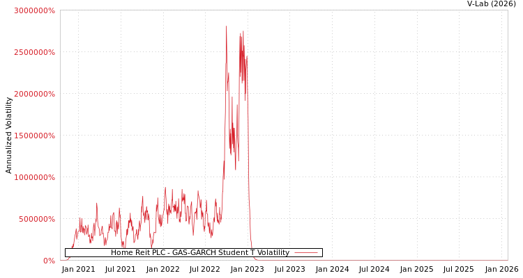 graph of Home Reit PLC GAS-GARCH-T