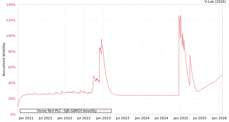 graph of Home Reit PLC GJR-GARCH