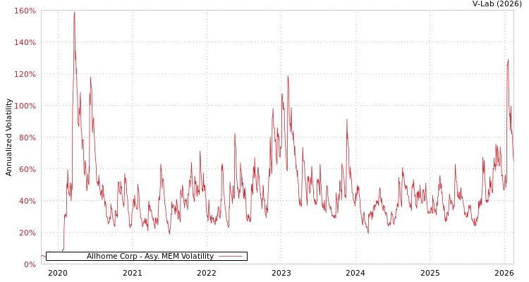 graph of Allhome Corp AMEM
