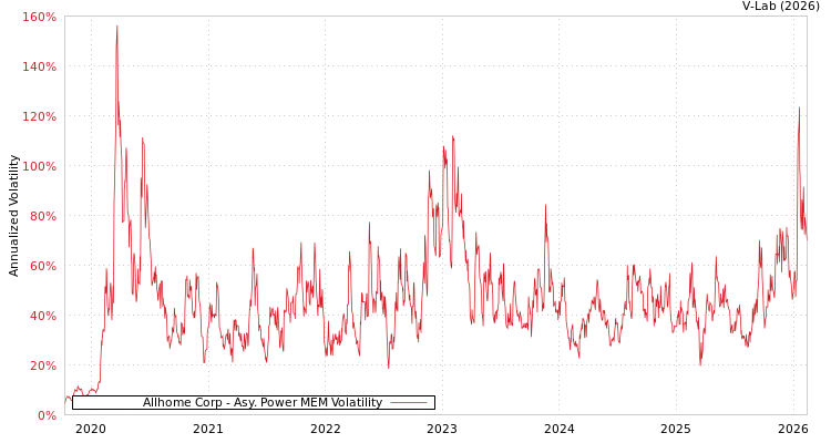 graph of Allhome Corp APMEM