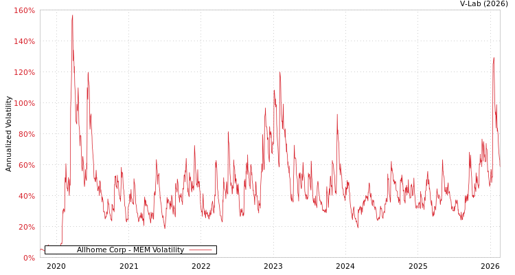 graph of Allhome Corp MEM