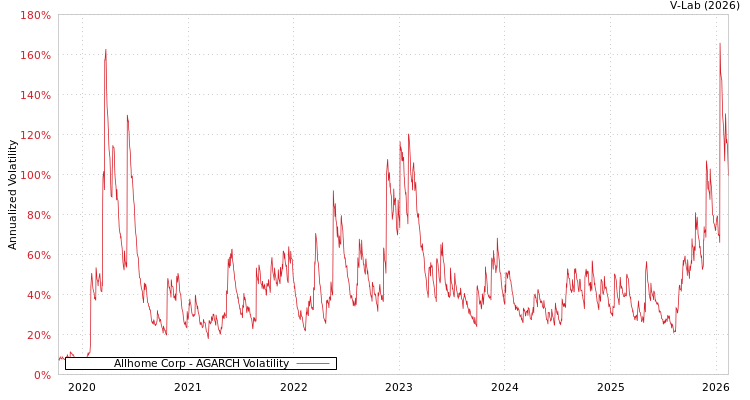 graph of Allhome Corp AGARCH