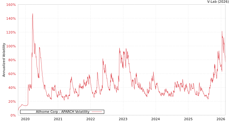 graph of Allhome Corp APARCH