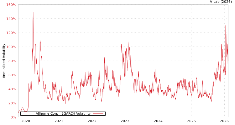 graph of Allhome Corp EGARCH