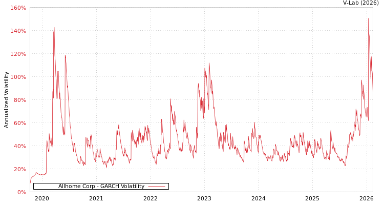 graph of Allhome Corp GARCH