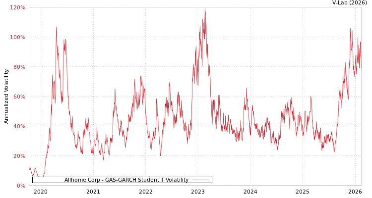 graph of Allhome Corp GAS-GARCH-T