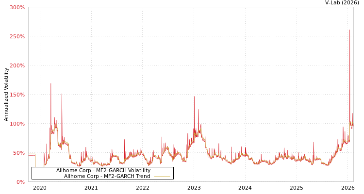 graph of Allhome Corp MF2-GARCH