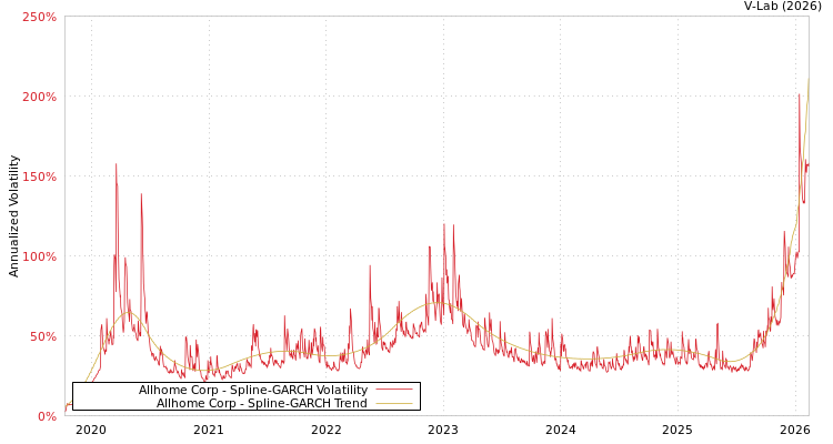 graph of Allhome Corp SGARCH