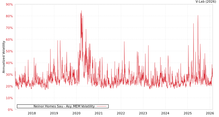 graph of Neinor Homes Sau AMEM