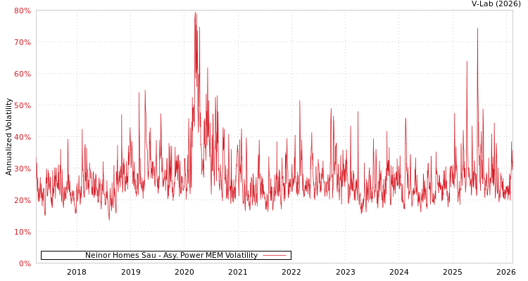 graph of Neinor Homes Sau APMEM