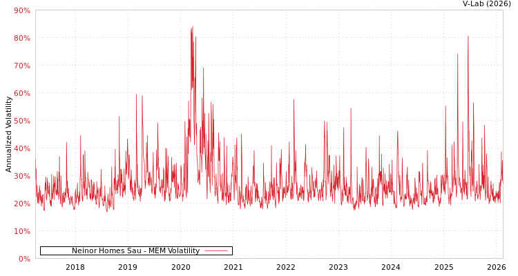 graph of Neinor Homes Sau MEM