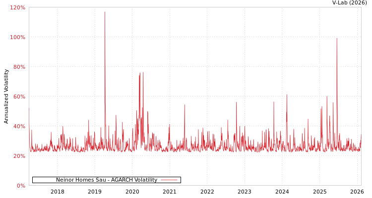 graph of Neinor Homes Sau AGARCH