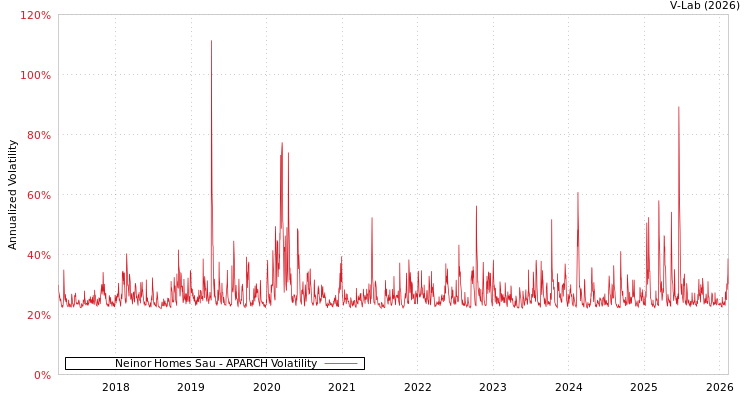 graph of Neinor Homes Sau APARCH