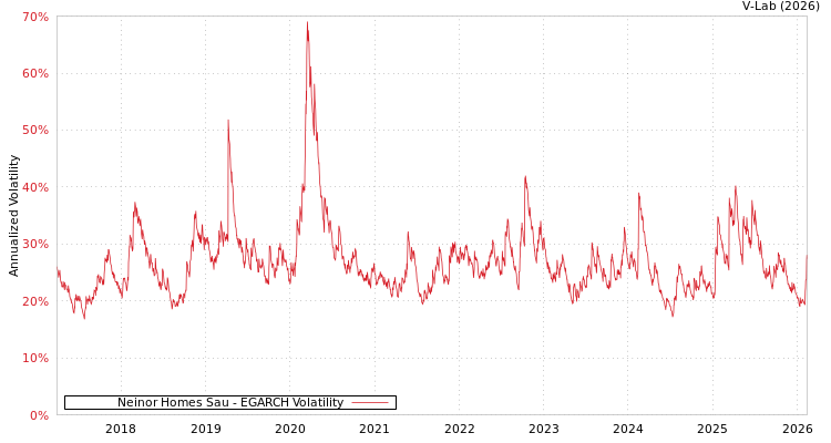 graph of Neinor Homes Sau EGARCH