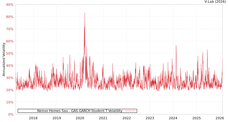 graph of Neinor Homes Sau GAS-GARCH-T