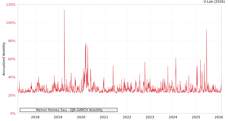 graph of Neinor Homes Sau GJR-GARCH