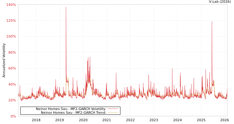 graph of Neinor Homes Sau MF2-GARCH
