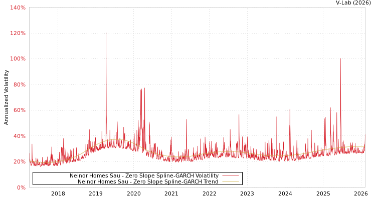 graph of Neinor Homes Sau S0GARCH