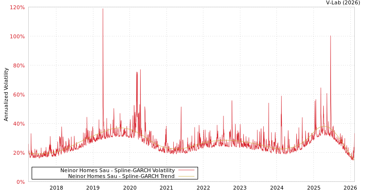 graph of Neinor Homes Sau SGARCH