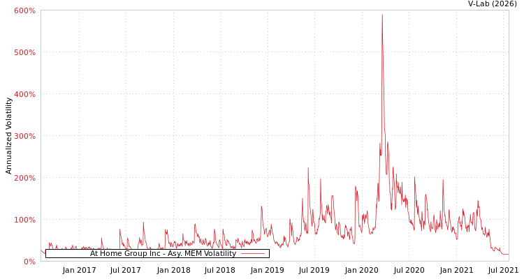 graph of At Home Group Inc AMEM