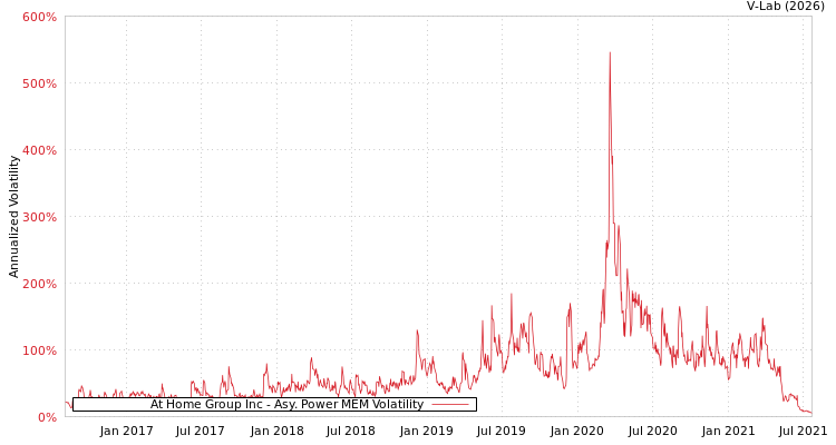 graph of At Home Group Inc APMEM