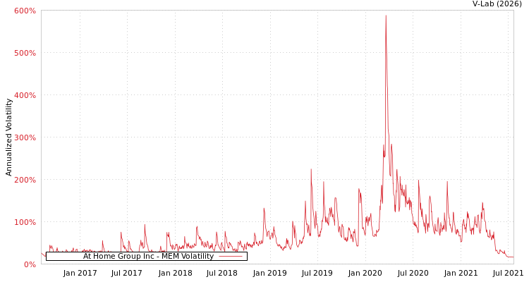 graph of At Home Group Inc MEM