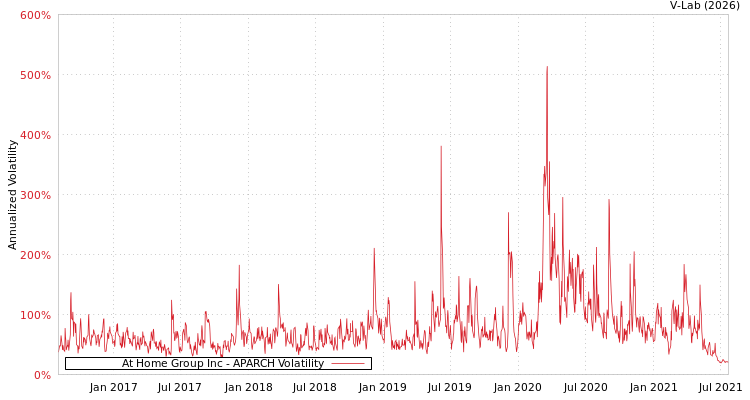 graph of At Home Group Inc APARCH