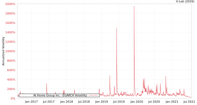 graph of At Home Group Inc EGARCH