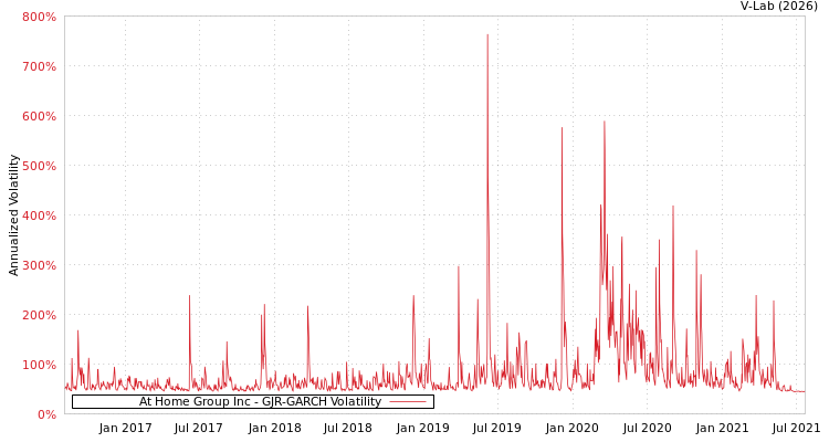 graph of At Home Group Inc GJR-GARCH