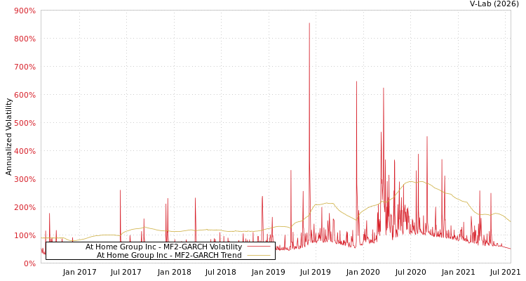 graph of At Home Group Inc MF2-GARCH