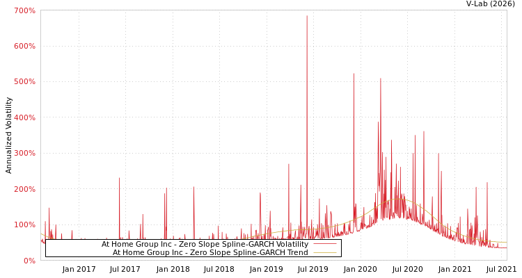 graph of At Home Group Inc S0GARCH