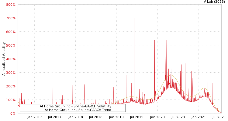 graph of At Home Group Inc SGARCH
