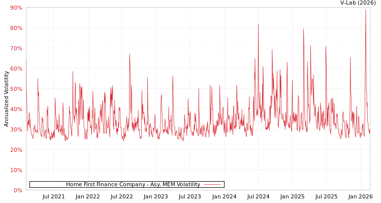 graph of Home First Finance Company AMEM
