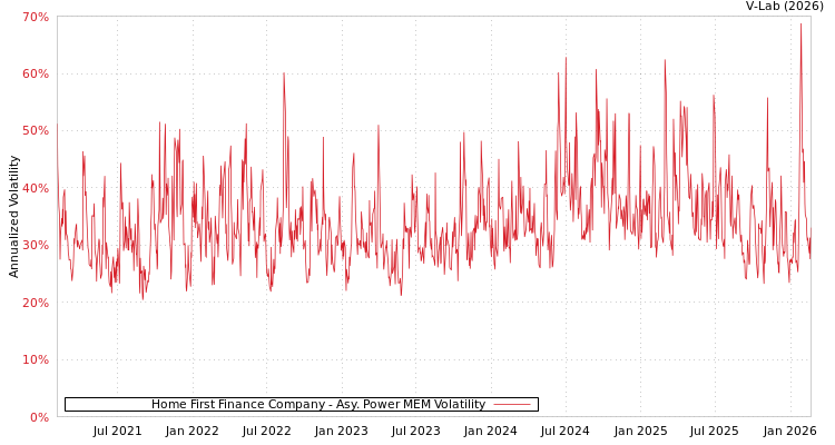 graph of Home First Finance Company APMEM